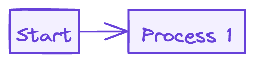 Using ChatGPT to create hand-drawn flowhcarts