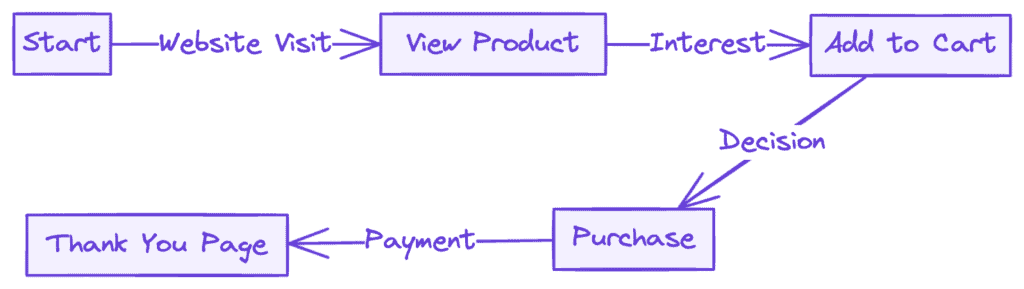 Creating Hand-drawn Flowcharts with ChatGPT and Excalidraw