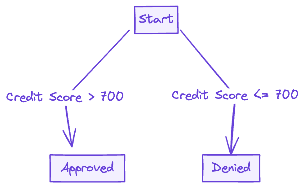 Decision tree for loan approval process