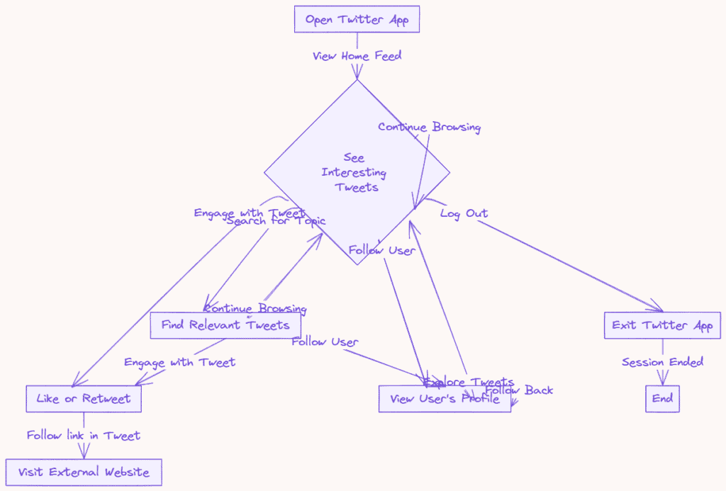 Creating Hand-drawn Flowcharts with ChatGPT and Excalidraw