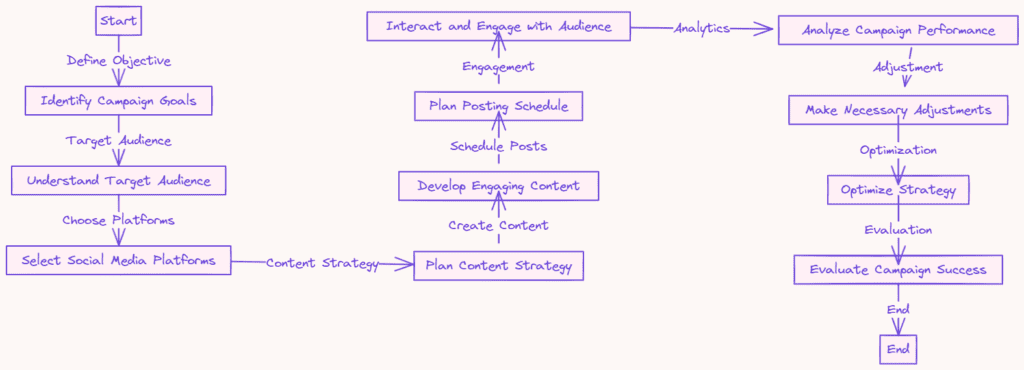 Creating Hand-drawn Flowcharts with ChatGPT and Excalidraw